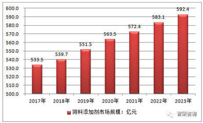2017年中国饲料添加剂产量及行业销售收入【图】